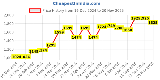 firstcry.com Babyhug Three Fourth Sleeve Schiffly Embroidered Front Open Kueri Palazo And Dupatta Set - Pink babyhug Price History Graph from 16 Dec 2024 to 20 Nov 2025