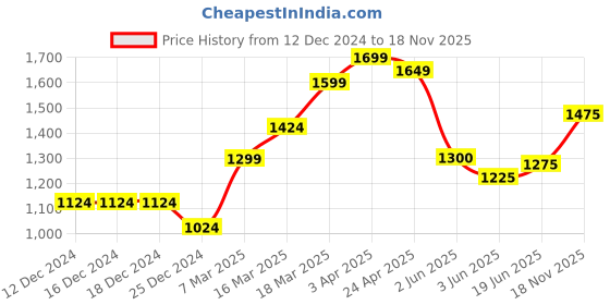 firstcry.com Babyhug Three Fourth Sleeve Shaded Floral Embroidered Kurti Palazo Set withDupatta-Off White babyhug Price History Graph from 12 Dec 2024 to 18 Nov 2025