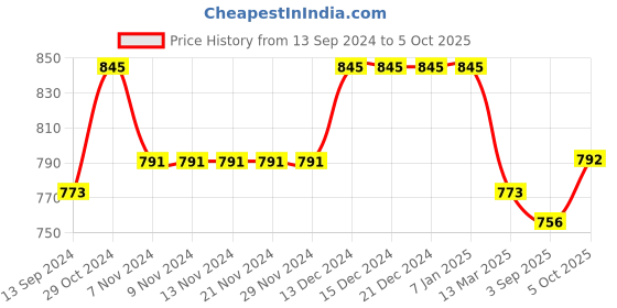 firstcry.com Babyhug Three Fourth Sleeve Swiss Dot Dobby Kurta With Pyjama Set -Red babyhug Price History Graph from 13 Sep 2024 to 5 Oct 2025