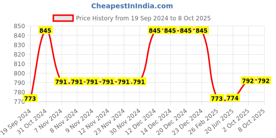 firstcry.com Babyhug Three Fourth Sleeve Swiss Dot Dobby Kurta With Pyjama Set -Red babyhug Price History Graph from 19 Sep 2024 to 8 Oct 2025