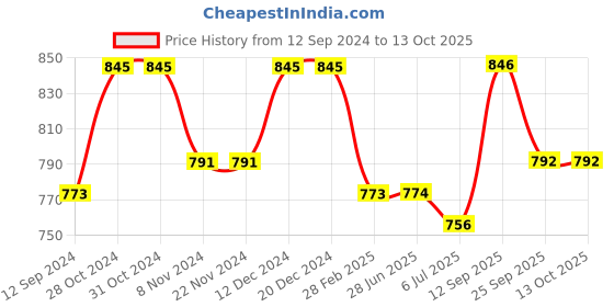 firstcry.com Babyhug Three Fourth Sleeve Swiss Dot Dobby Kurta With Pyjama Set -Red babyhug Price History Graph from 12 Sep 2024 to 12 Oct 2025
