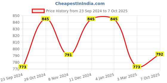 firstcry.com Babyhug Three Fourth Sleeve Swiss Dot Dobby Kurta With Pyjama Set -Red babyhug Price History Graph from 23 Sep 2024 to 7 Oct 2025