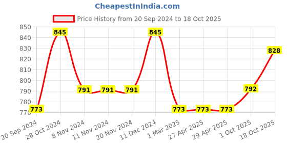 firstcry.com Babyhug Three Fourth Sleeve Swiss Dot Dobby Kurta With Pyjama Set -Red babyhug Price History Graph from 20 Sep 2024 to 18 Oct 2025