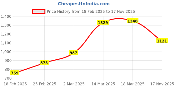 firstcry.com Babyhug Three Fourth Sleeveless Foil Printed Kurta Lehenga Set With Dupatta - Maroon babyhug Price History Graph from 18 Feb 2025 to 17 Nov 2025