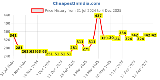 firstcry.com Babyhug Three Fourth Sleeves 100% Cotton Top with Abstract Embroidery - Sky Blue babyhug Price History Graph from 31 Jul 2024 to 4 Dec 2025