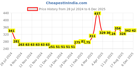 firstcry.com Babyhug Three Fourth Sleeves 100% Cotton Top with Abstract Embroidery - Sky Blue babyhug Price History Graph from 28 Jul 2024 to 4 Dec 2025