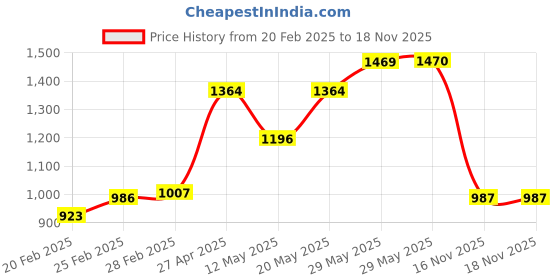 firstcry.com Babyhug Three Fourth Sleeves Choli & Lehenga With Dupatta Floral Print- Pink babyhug Price History Graph from 20 Feb 2025 to 17 Nov 2025