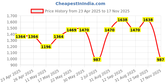 firstcry.com Babyhug Three Fourth Sleeves Choli & Lehenga With Dupatta Floral Print- Pink babyhug Price History Graph from 23 Apr 2025 to 17 Nov 2025