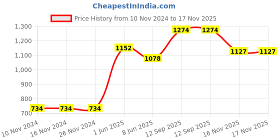 firstcry.com Babyhug Three Fourth Sleeves Choli With Lehenga & Dupatta Zardosi Design - Orange babyhug Price History Graph from 10 Nov 2024 to 16 Nov 2025