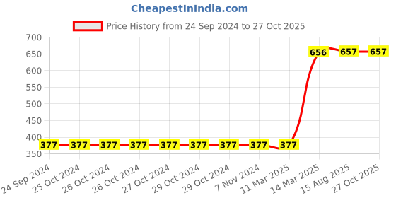 firstcry.com Babyhug Three Fourth Sleeves Dog Design Woven Terry Bath Robe - Blue babyhug Price History Graph from 24 Sep 2024 to 27 Oct 2025