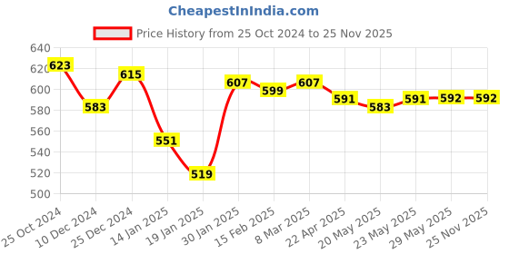 firstcry.com Babyhug Three Fourth Sleeves Elephant Design Woven Terry Bath Robe - Grey babyhug Price History Graph from 25 Oct 2024 to 24 Nov 2025