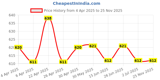 firstcry.com Babyhug Three Fourth Sleeves Elephant Woven Terry Bath Robe - Blue babyhug Price History Graph from 4 Apr 2025 to 25 Nov 2025