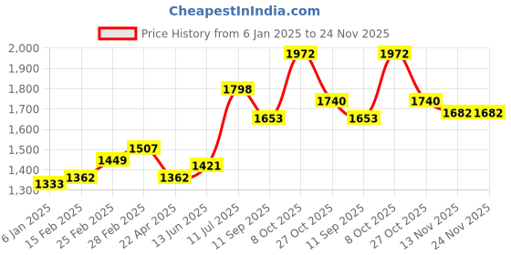 firstcry.com Babyhug Three Fourth Sleeves Embroidered Choli with Banarsi Brocade Lehenga and Dupatta - Fuschia babyhug Price History Graph from 6 Jan 2025 to 24 Nov 2025