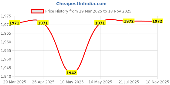 firstcry.com Babyhug Three Fourth Sleeves Embroidered Flared Lehenga Choli & Dupatta - Blue babyhug Price History Graph from 29 Mar 2025 to 18 Nov 2025