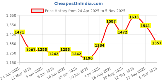 firstcry.com Babyhug Three Fourth Sleeves Embroidered Kurti & Palazzo Set With Dupatta- Red babyhug Price History Graph from 24 Apr 2025 to 5 Nov 2025