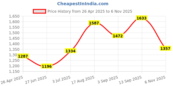 firstcry.com Babyhug Three Fourth Sleeves Embroidered Kurti & Palazzo Set With Dupatta- Red babyhug Price History Graph from 26 Apr 2025 to 6 Nov 2025