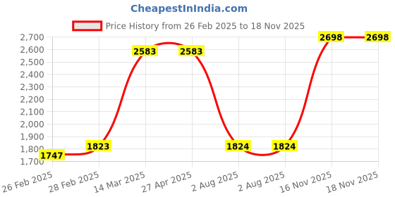 firstcry.com Babyhug Three Fourth Sleeves Embroidered Kurti Palazzo & Dupatta Set with Sequins - Pink babyhug Price History Graph from 26 Feb 2025 to 18 Nov 2025