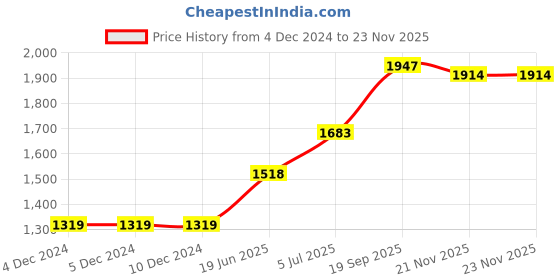 firstcry.com Babyhug Three Fourth Sleeves Embroidered Kurti Palazzo & Dupatta Set with Sequins - Yellow White babyhug Price History Graph from 4 Dec 2024 to 21 Nov 2025