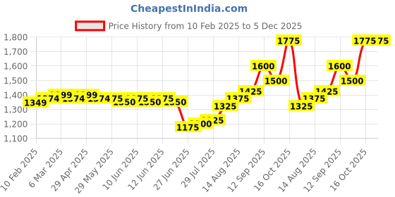 firstcry.com Babyhug Three Fourth Sleeves Embroidered Kurti Sharara and Dupatta Set - Pink babyhug Price History Graph from 10 Feb 2025 to 5 Dec 2025