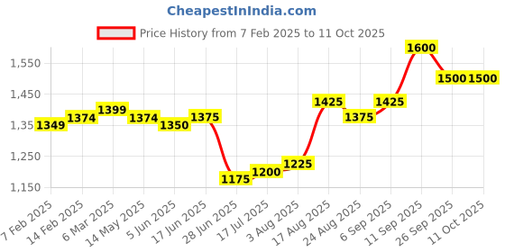 firstcry.com Babyhug Three Fourth Sleeves Embroidered Kurti Sharara and Dupatta Set - Pink babyhug Price History Graph from 7 Feb 2025 to 11 Oct 2025