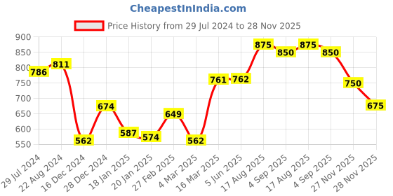 firstcry.com Babyhug Three Fourth Sleeves Ethnic Dress Leaves Foil Print - Maroon babyhug Price History Graph from 29 Jul 2024 to 28 Nov 2025
