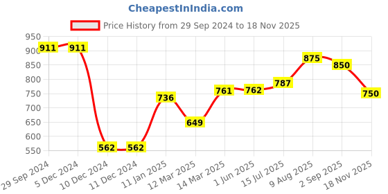 firstcry.com Babyhug Three Fourth Sleeves Ethnic Dress Leaves Foil Print - Maroon babyhug Price History Graph from 29 Sep 2024 to 18 Nov 2025