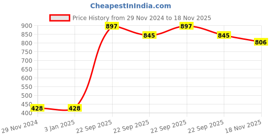 firstcry.com Babyhug Three Fourth Sleeves Ethnic Dress Leaves Print - Red babyhug Price History Graph from 29 Nov 2024 to 18 Nov 2025