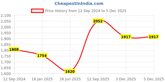 firstcry.com Babyhug Three Fourth Sleeves Floral Embroidered Choli & Lehenga Set With Dupatta - Fuchsia babyhug Price History Graph from 12 Sep 2024 to 3 Dec 2025