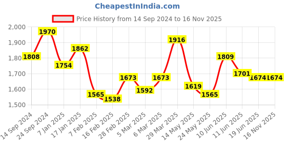 firstcry.com Babyhug Three Fourth Sleeves Floral Embroidered Choli & Lehenga Set With Dupatta - Fuchsia babyhug Price History Graph from 14 Sep 2024 to 15 Nov 2025