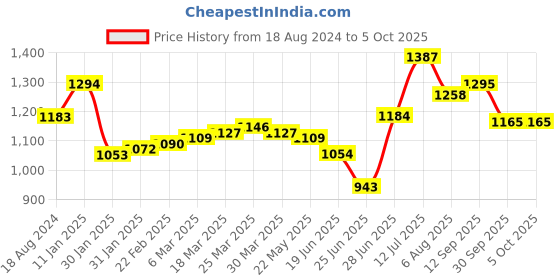 firstcry.com Babyhug Three Fourth Sleeves Foil Printed Kurti Sharara and Dupatta Set - Fuschia babyhug Price History Graph from 18 Aug 2024 to 5 Oct 2025