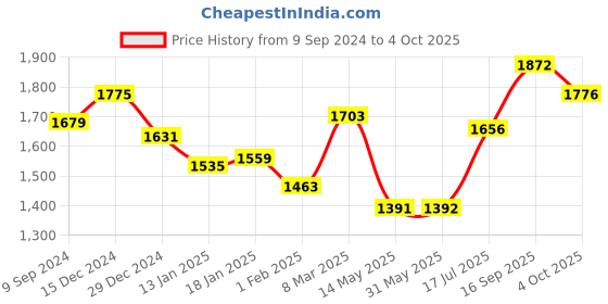 firstcry.com Babyhug Three Fourth Sleeves Foil Printed Long Kurta with Skirt and Dupatta - Red babyhug Price History Graph from 9 Sep 2024 to 4 Oct 2025