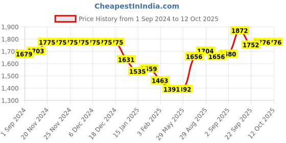 firstcry.com Babyhug Three Fourth Sleeves Foil Printed Long Kurta with Skirt and Dupatta - Red babyhug Price History Graph from 1 Sep 2024 to 11 Oct 2025