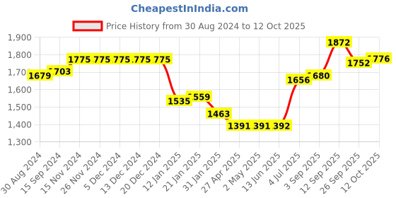 firstcry.com Babyhug Three Fourth Sleeves Foil Printed Long Kurta with Skirt and Dupatta - Red babyhug Price History Graph from 30 Aug 2024 to 12 Oct 2025