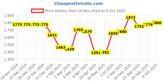 firstcry.com Babyhug Three Fourth Sleeves Foil Printed Long Kurta with Skirt and Dupatta - Red babyhug Price History Graph from 19 Nov 2024 to 9 Oct 2025