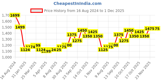 firstcry.com Babyhug Three Fourth Sleeves Gotta Patti Embroidered Kurti with Sharara & Dupatta Set - Mint Green babyhug Price History Graph from 16 Aug 2024 to 30 Nov 2025
