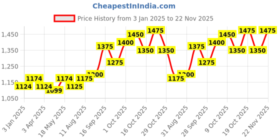 firstcry.com Babyhug Three Fourth Sleeves Gotta Patti Embroidered Kurti with Sharara & Dupatta Set - Mint Green babyhug Price History Graph from 3 Jan 2025 to 22 Nov 2025