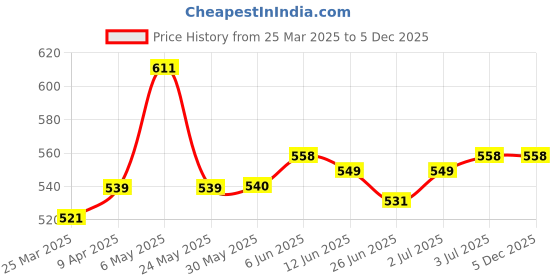 firstcry.com Babyhug Three Fourth Sleeves Hooded Bath Robe Bunny Design - Pink babyhug Price History Graph from 25 Mar 2025 to 5 Dec 2025
