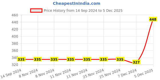 firstcry.com Babyhug Three Fourth Sleeves Hooded Bath Robe Duck Design - Yellow babyhug Price History Graph from 14 Sep 2024 to 5 Dec 2025