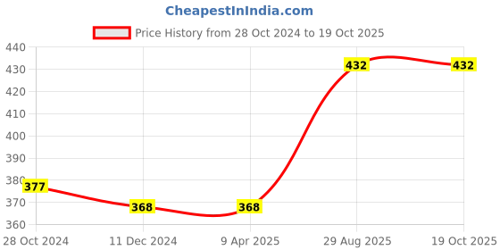 firstcry.com Babyhug Three Fourth Sleeves Hooded Bath Robe Duck Design - Yellow babyhug Price History Graph from 28 Oct 2024 to 18 Oct 2025