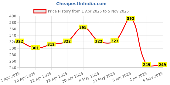 firstcry.com Babyhug Three Fourth Sleeves Hooded Bath Robe Frog Embroidery - Orange babyhug Price History Graph from 1 Apr 2025 to 5 Nov 2025