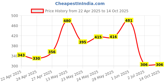 firstcry.com Babyhug Three Fourth Sleeves Hooded Bath Robe Penguin Embroidery- Red babyhug Price History Graph from 22 Apr 2025 to 14 Oct 2025