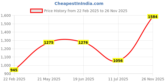 firstcry.com Babyhug Three Fourth Sleeves Kurti & Sharara With Dupatta Printed- Indigo babyhug Price History Graph from 22 Feb 2025 to 26 Nov 2025
