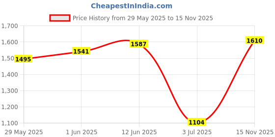 firstcry.com Babyhug Three Fourth Sleeves Kurti with Pant & Dupatta - Pink babyhug Price History Graph from 29 May 2025 to 15 Nov 2025