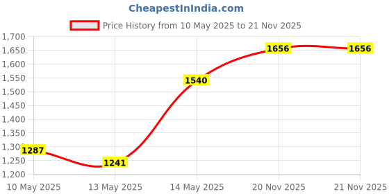 firstcry.com Babyhug Three Fourth Sleeves Kurti with Pant & Dupatta - Red babyhug Price History Graph from 10 May 2025 to 21 Nov 2025