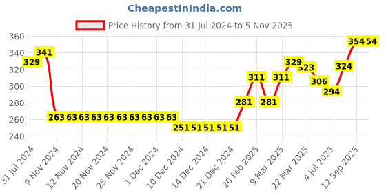 firstcry.com Babyhug Three Fourth Sleeves Rayon Top With Floral Print & Frill Detailing - Red babyhug Price History Graph from 31 Jul 2024 to 5 Nov 2025