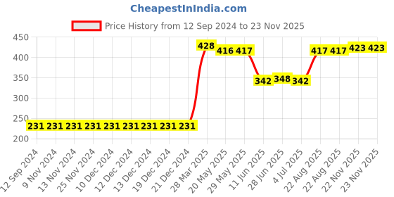 firstcry.com Babyhug Three Fourth Sleeves Rayon Top With Frill Detailing And Floral Print- Pink babyhug Price History Graph from 12 Sep 2024 to 23 Nov 2025