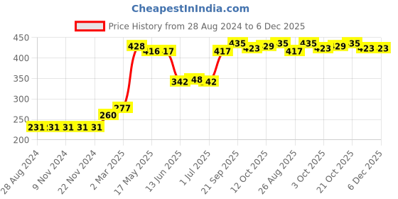 firstcry.com Babyhug Three Fourth Sleeves Rayon Top With Frill Detailing And Floral Print- Pink babyhug Price History Graph from 28 Aug 2024 to 5 Dec 2025