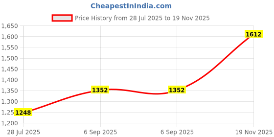 firstcry.com Babyhug Three Fourth Sleeves Rubber Print Kurti With Gharara And Net Dupatta- Purple babyhug Price History Graph from 28 Jul 2025 to 19 Nov 2025