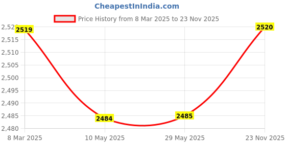 firstcry.com Babyhug Three Fourth Sleeves Sequinned Floral Embroidered Long Kurti with Lehenga Set with Dupatta - Burgandy babyhug Price History Graph from 8 Mar 2025 to 23 Nov 2025