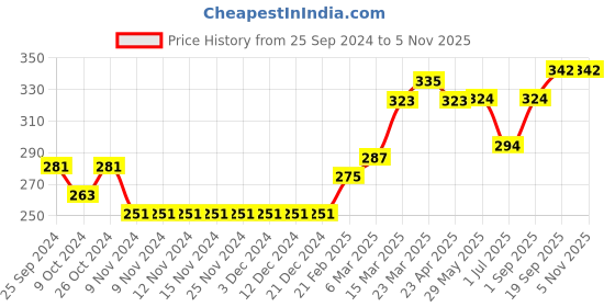 firstcry.com Babyhug Three Fourth Sleeves Top with Smocking and Frill Detailing & Floral Print - White babyhug Price History Graph from 25 Sep 2024 to 3 Nov 2025